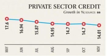 Private sector credit growth hits 3-year low
