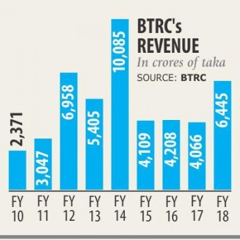 BTRC revenue surges on 4G spectrum sales