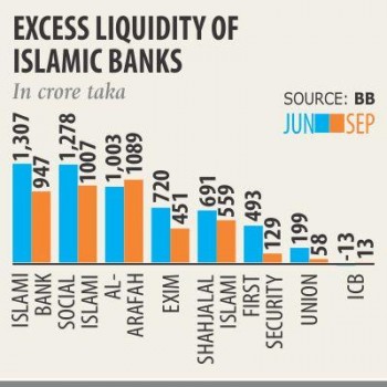 Islamic banks' excess liquidity shrivels