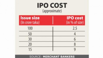 IPOs lose lustre for high cost, lengthy process