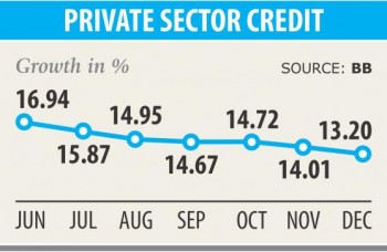 Credit growth hits 39-month low
