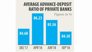 Advance-deposit ratio now within regulatory limits