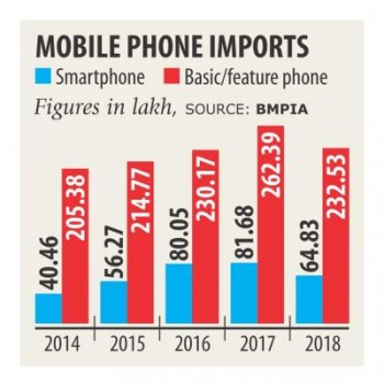 Smartphone import plummets 21pc