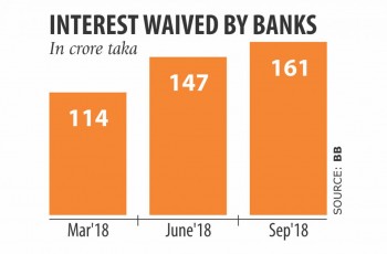 Banks waive Tk 422cr interest in 9 months against default loans