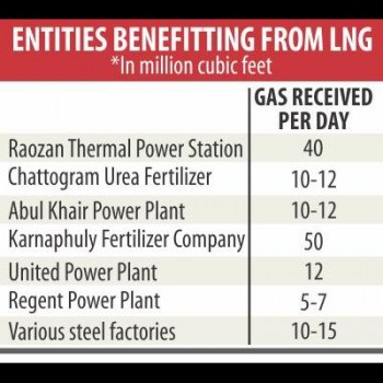 LNG boosts Ctg factories