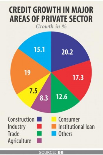 Construction financing soars