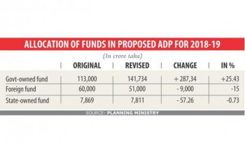 Development budget to be revised upwards