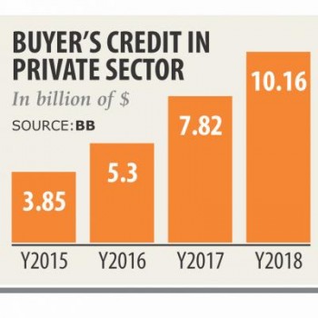 Rising buyer's credit puts pressure on reserves, exchange rate