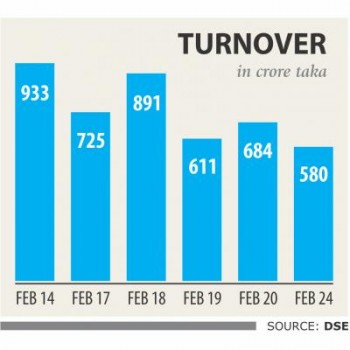 DSE turnover hits 1.5-month low