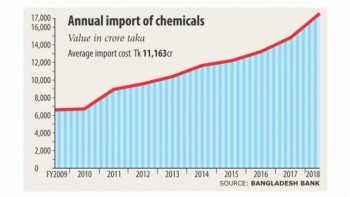 Chemical imports treble in 10yrs