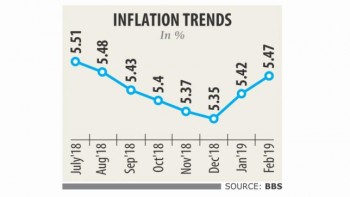 Inflation rises slightly in Feb