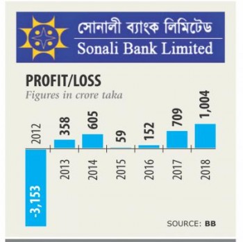 Sonali's profit hits 7-year high