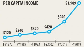 Per capita income hits $1,909