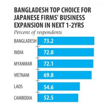 Japanese firms bullish on Bangladesh