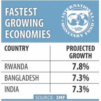Bangladesh second fastest growing economy: IMF