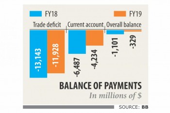 Trade deficit narrows 9pc