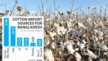 Bangladesh now depends less on India for cotton