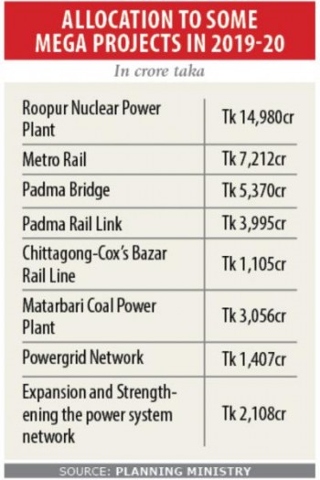 14 mega projects to get Tk 45,140cr in new dev budget