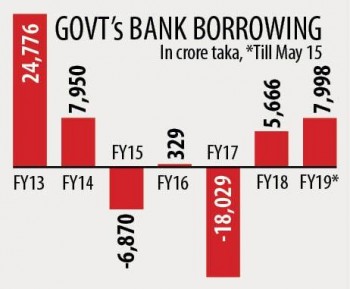 Govt’s bank borrowing hits six-year high