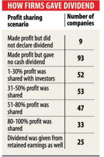 Many listed firms don’t give cash dividends despite profits