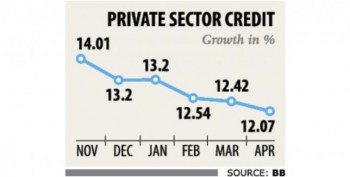 Credit growth sinks to 56-month low