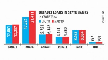 State banks weighed down by bad loans