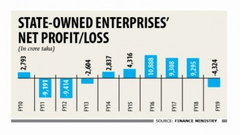 Public enterprises incur Tk 4,325cr losses