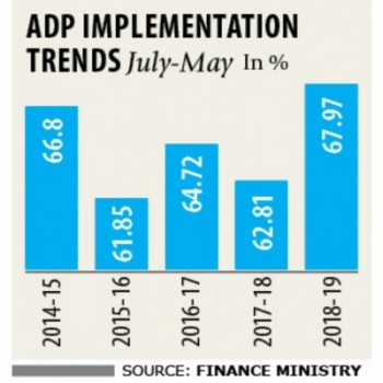 Despite rise, ADP spend to miss target