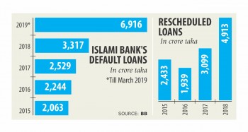 Islami Bank’s default loans double in three months