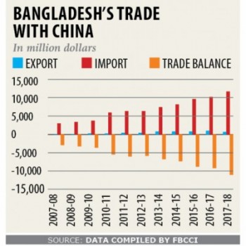 Trade with China trebles in a decade