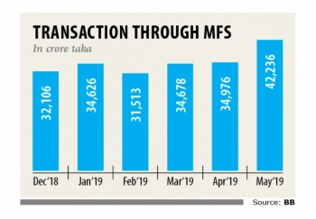 MFS transactions hit record high