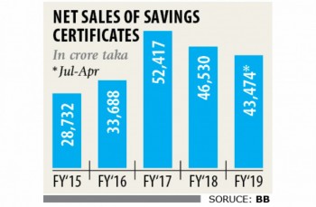10pc tax on all savings tools