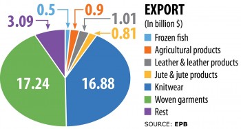 Double-digit export growth in FY19
