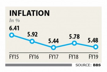 Annual inflation remains within target