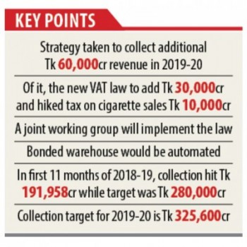 Govt formulates strategy to raise revenue collection