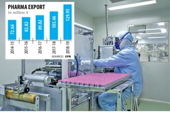Pharma exports soar 26pc