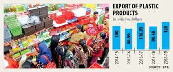 Export of plastic products rises as new markets emerge