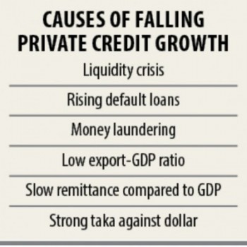 Credit growth unlikely to rise