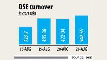 DSE turnover up 15pc backed by nine stocks