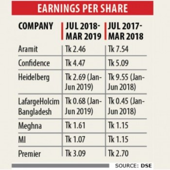 Listed cement makers’ earnings on the decline