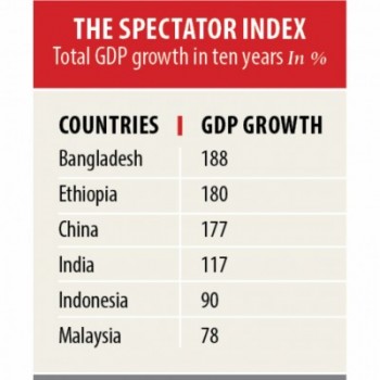 GDP growth tops 26 countries