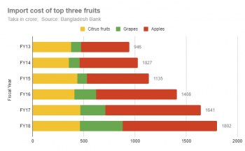 Fruits imports soar