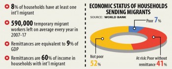 41pc households with migrants to be poor without remittance: WB