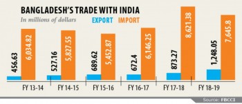 Exports to India remain dismal
