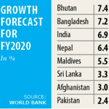 Bangladesh second in South Asia in GDP growth: WB