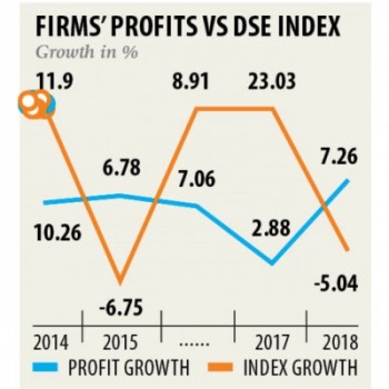 DSEX depressed despite soaring profits of firms