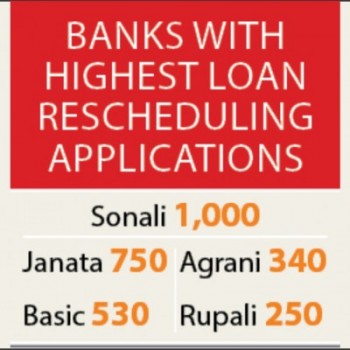 Defaulters rush to state banks to reschedule loans