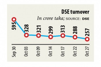 DSE turnover hits five-month low