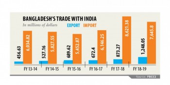 Exports to India may double in 3yrs if trade potential utilised