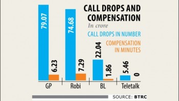Telcos compensate for only 8.48pc cases of call drops